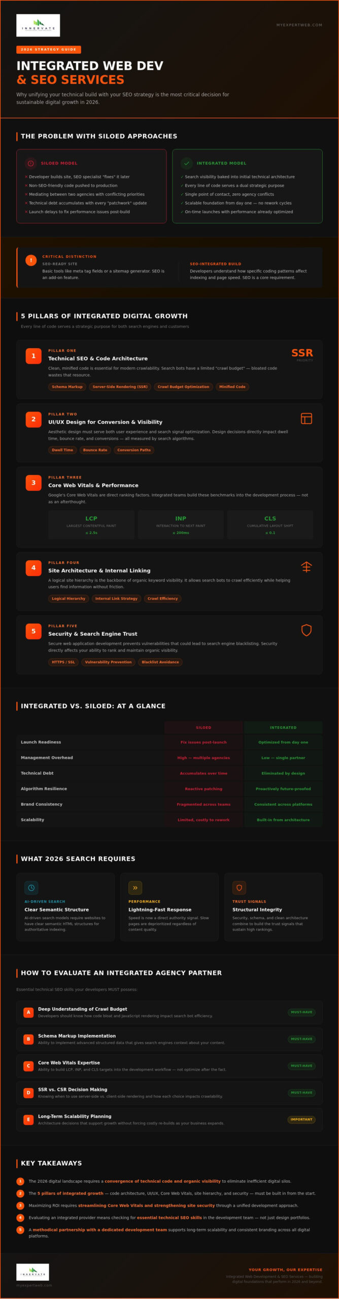 Integrated Web Development and SEO Services: The 2026 Strategic Guide