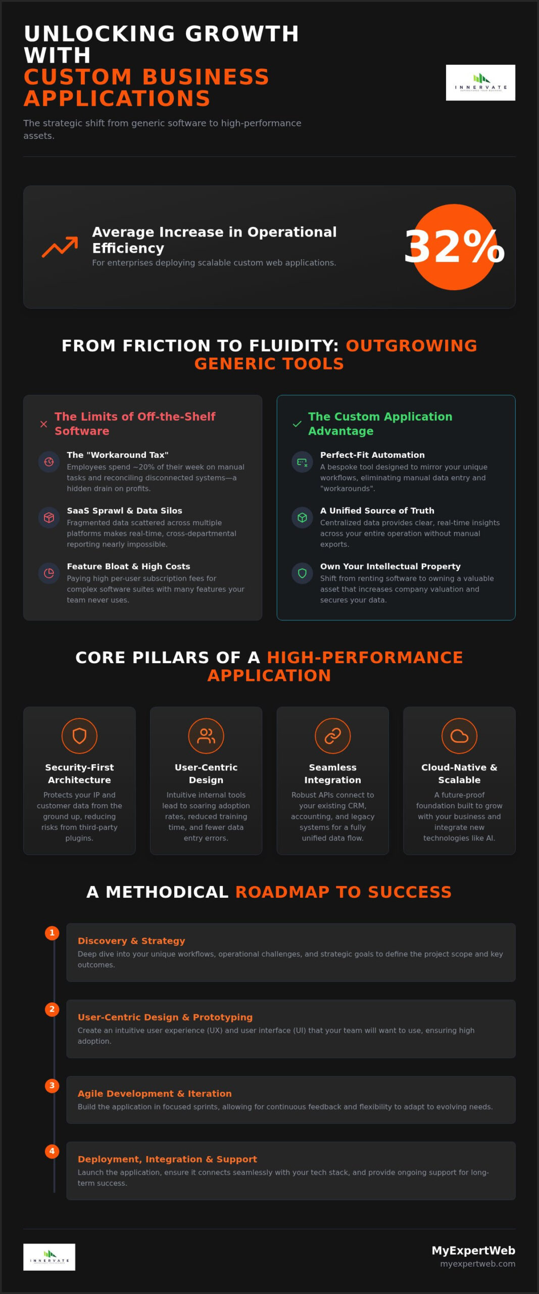 The Strategic Guide to Custom Business Application Development in 2026