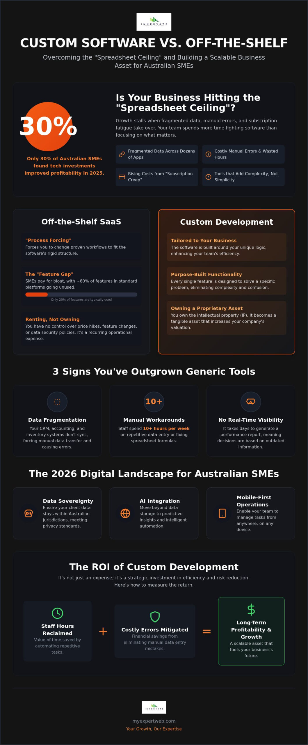 Custom Software for Australian Small Business: 2026 ROI