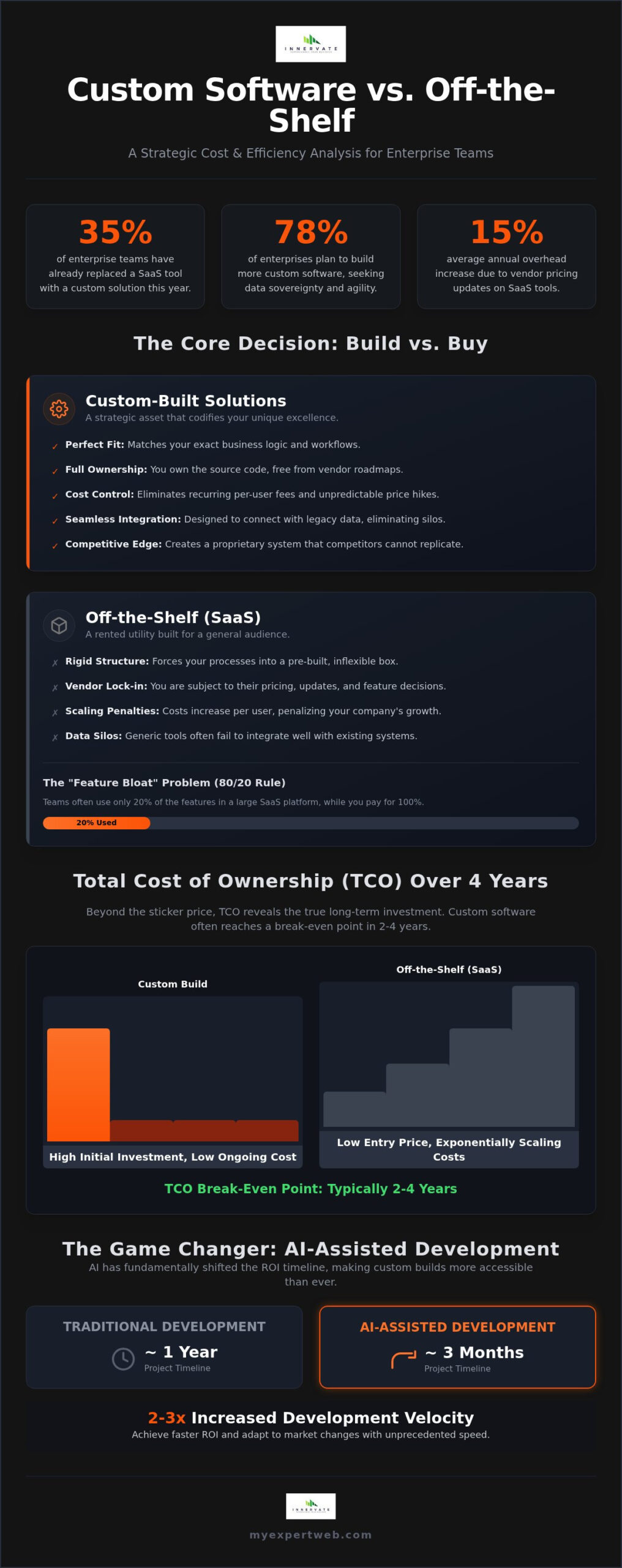 Custom vs Off-the-Shelf Software: 2026 Strategic Guide