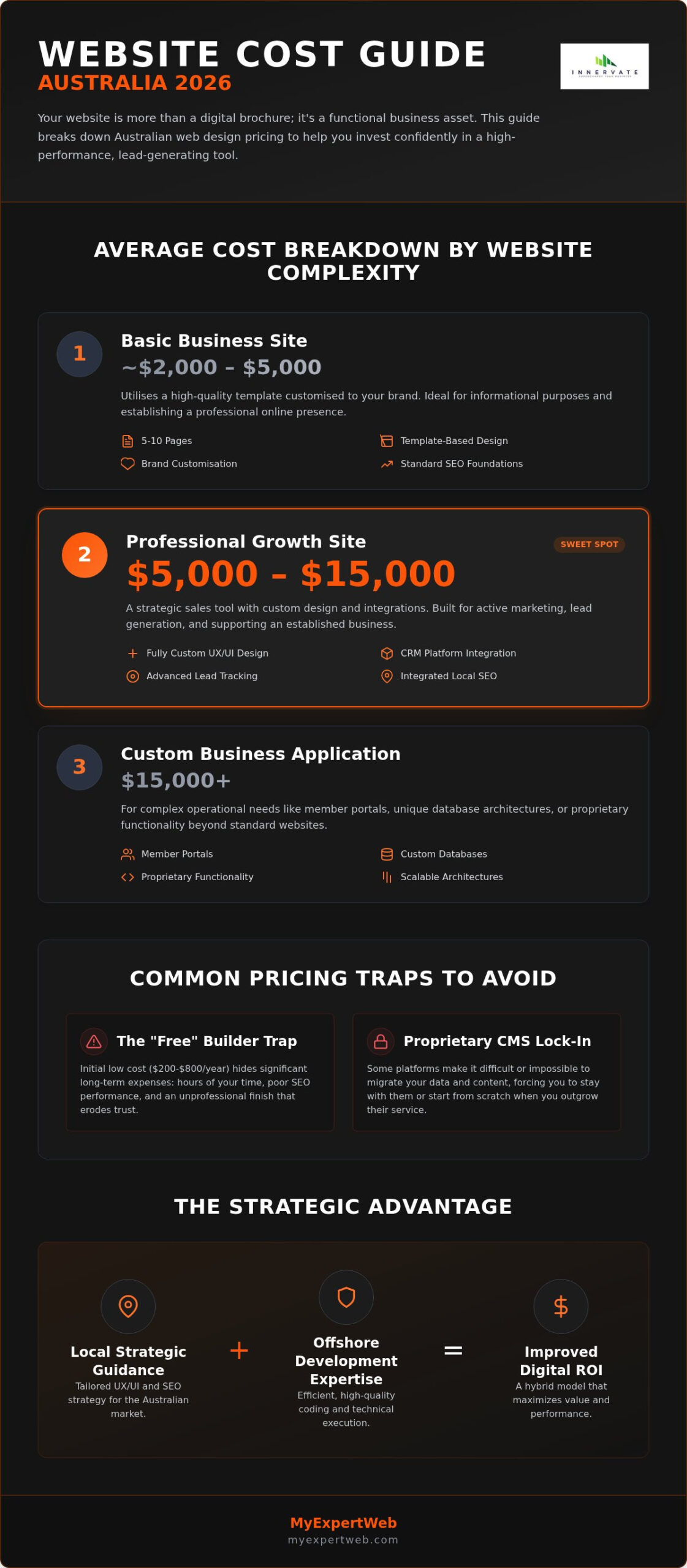 How Much Should a Small Business Website Cost in Australia 2026?