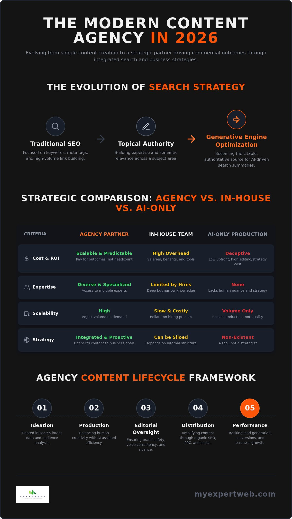What is a Content Marketing Agency? The 2026 Strategic Reference