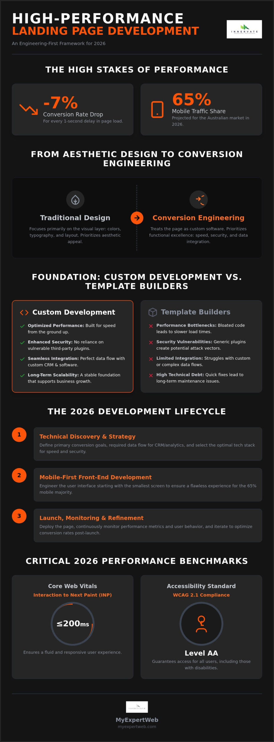 How to Master Landing Page Development in 2026: The Strategic Technical Guide