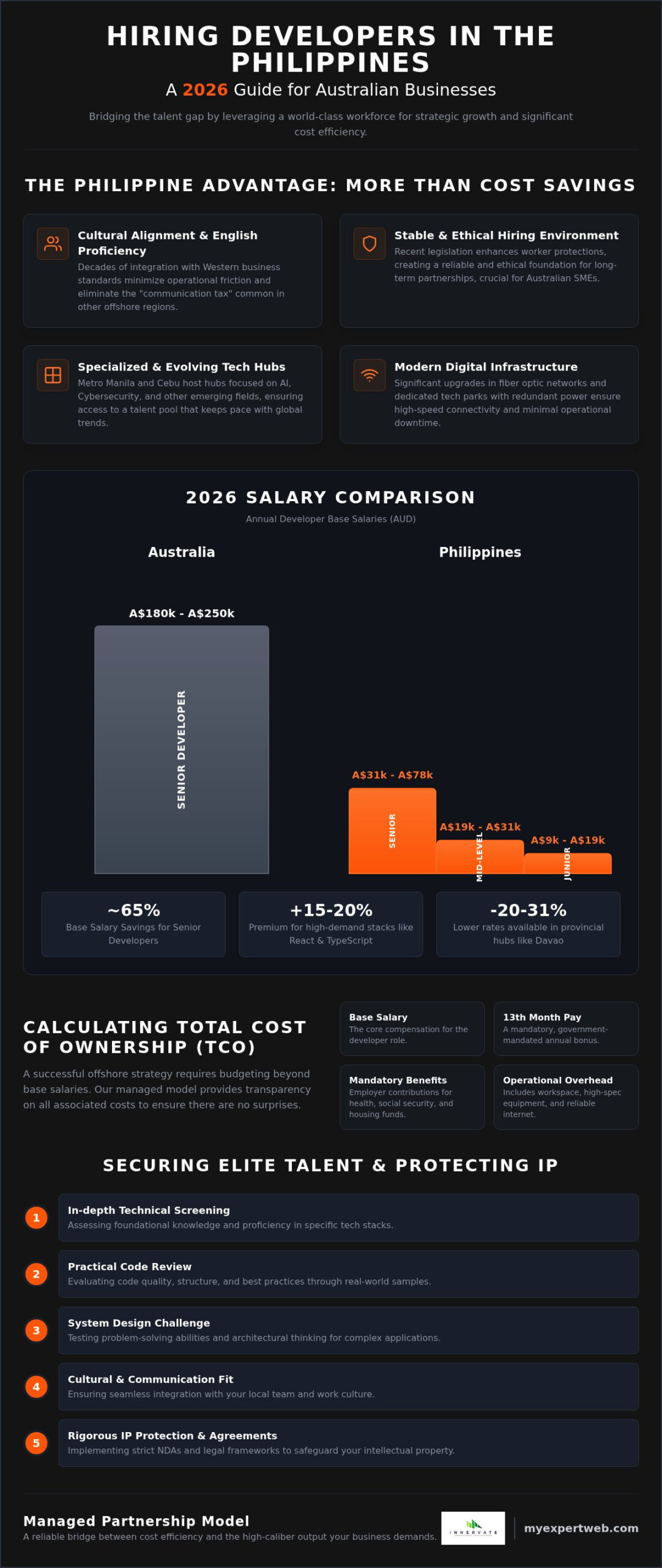 Cost of Hiring Developers in the Philippines: The 2026 Strategic Guide