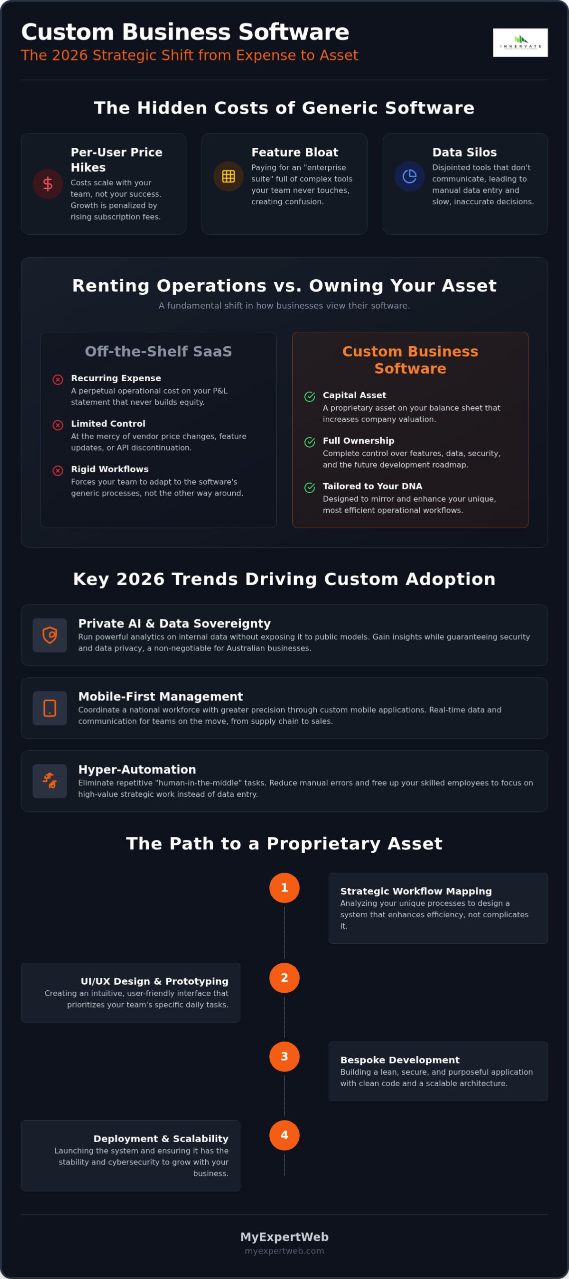 Custom Business Management Software: The 2026 Strategic Trend Analysis