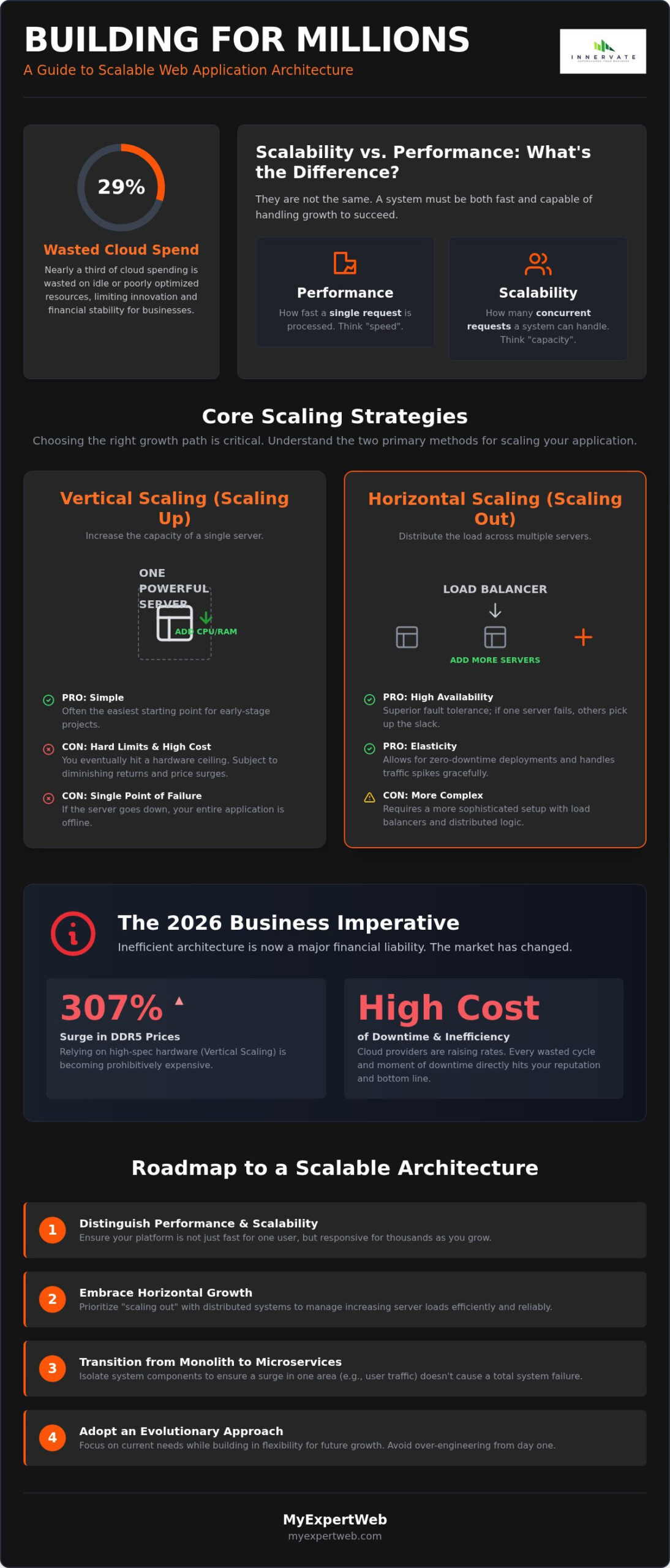 Scalable Web Architecture: 2026 Strategic Growth Guide
