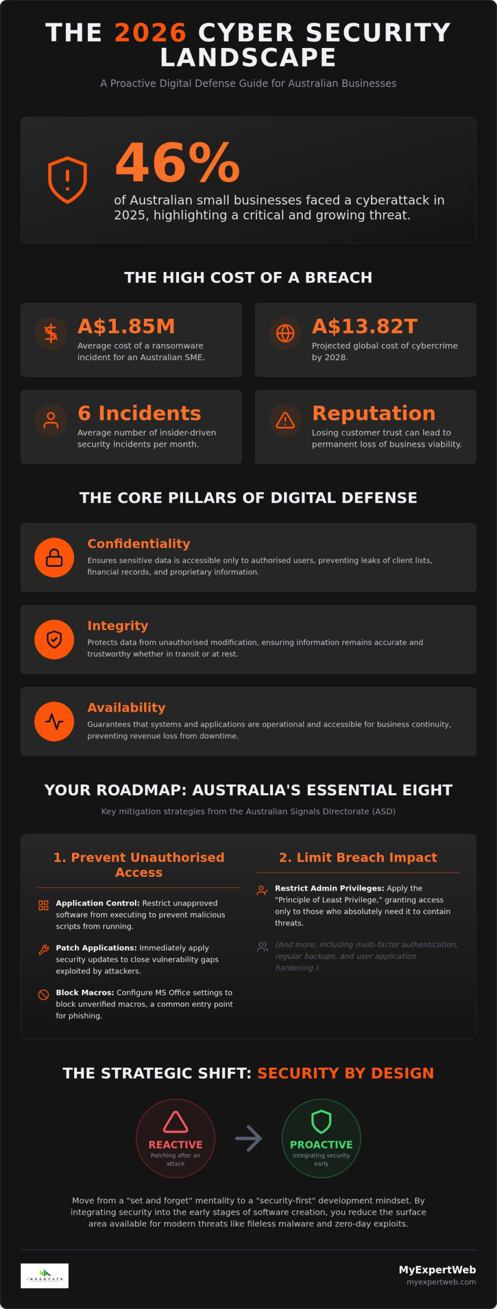 Cyber Security 2026: Strategic Guide for Modern Business