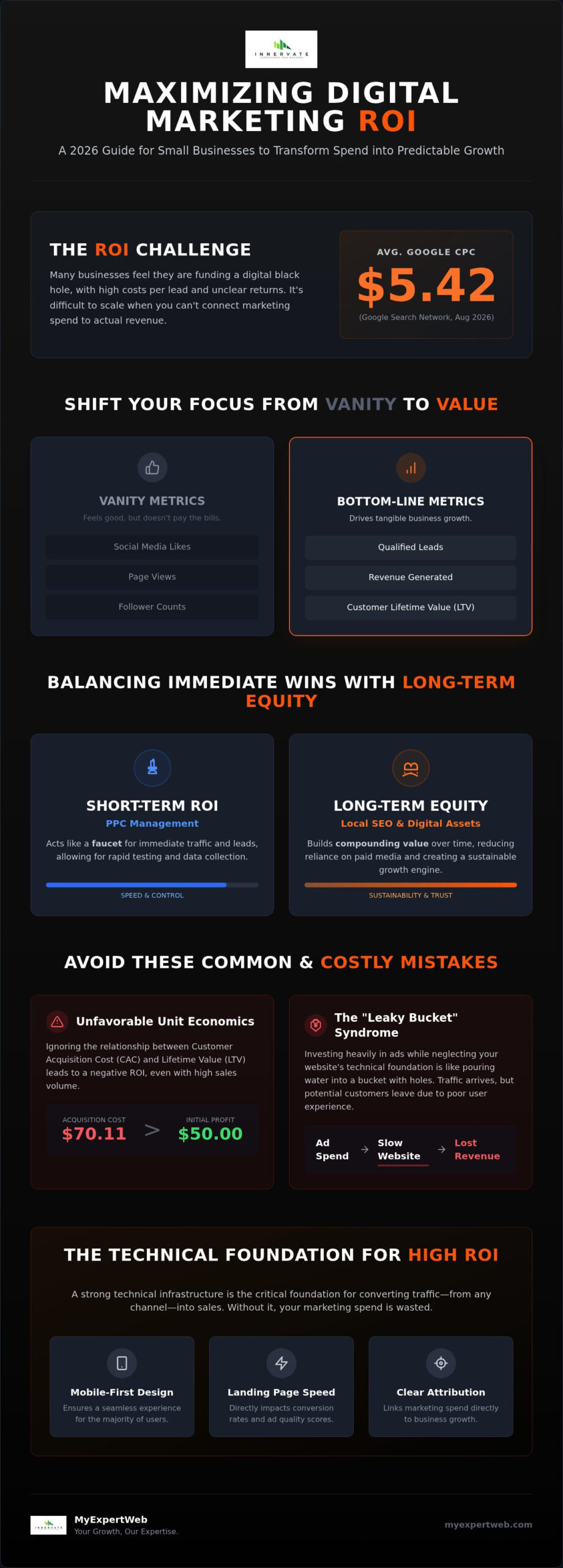 Digital Marketing ROI for Small Business: 2026 Guide