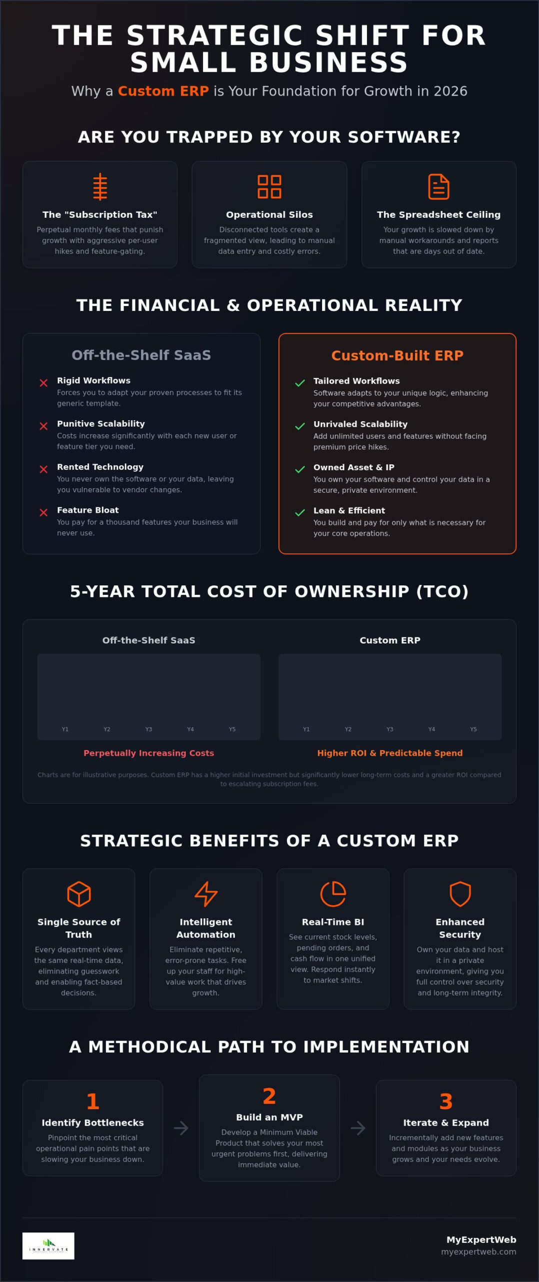 10 Game-Changing Benefits of Custom ERP for Small Business in 2026