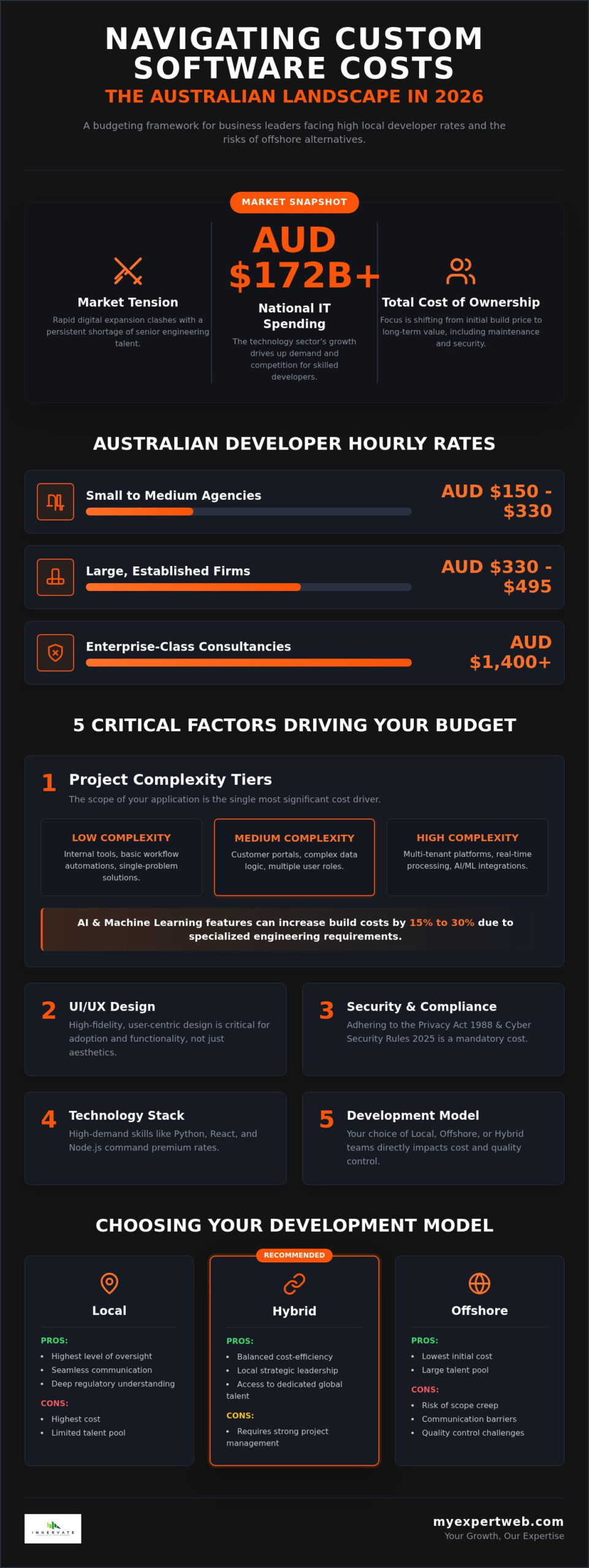 Custom Software Development Cost Australia: 2026 Strategic Budgeting Guide