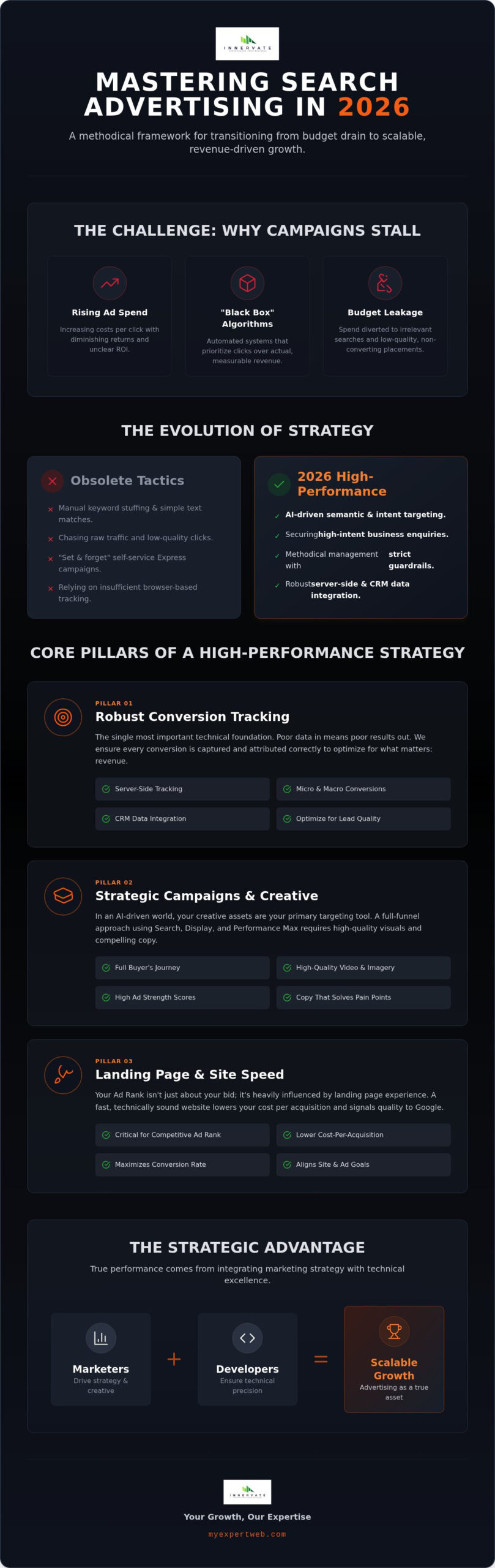 Google Ads Management Perth: A Strategic Guide to High-ROI Campaigns in 2026