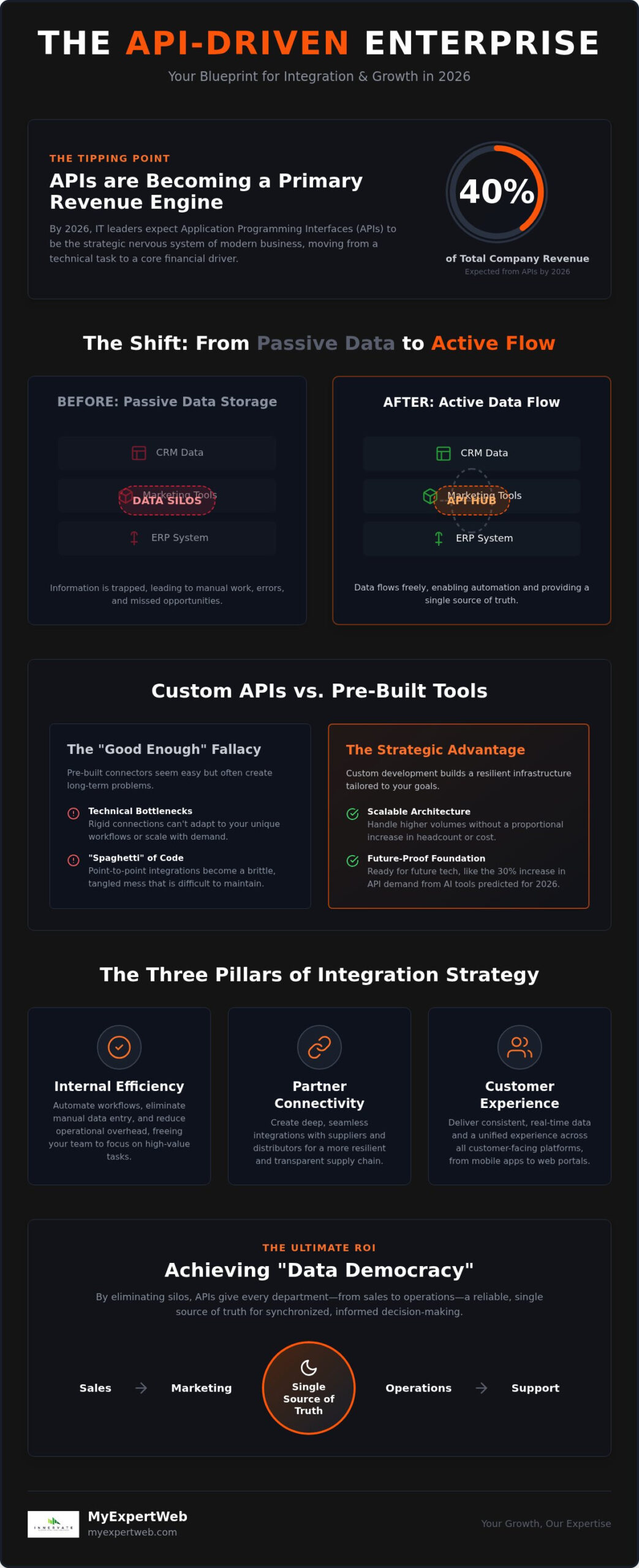 API Development for Business: 2026 Strategic Guide