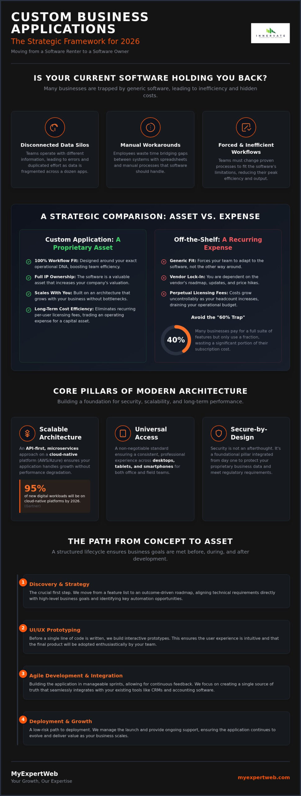 Custom Business Application Development: The 2026 Strategic Growth Guide