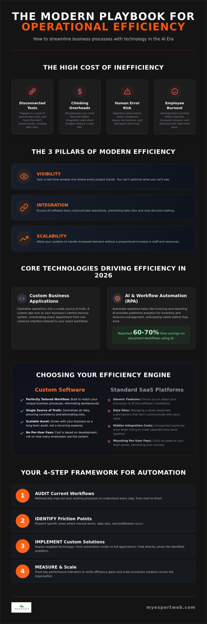 Streamlining Business Processes with Technology: The 2026 Strategic Guide