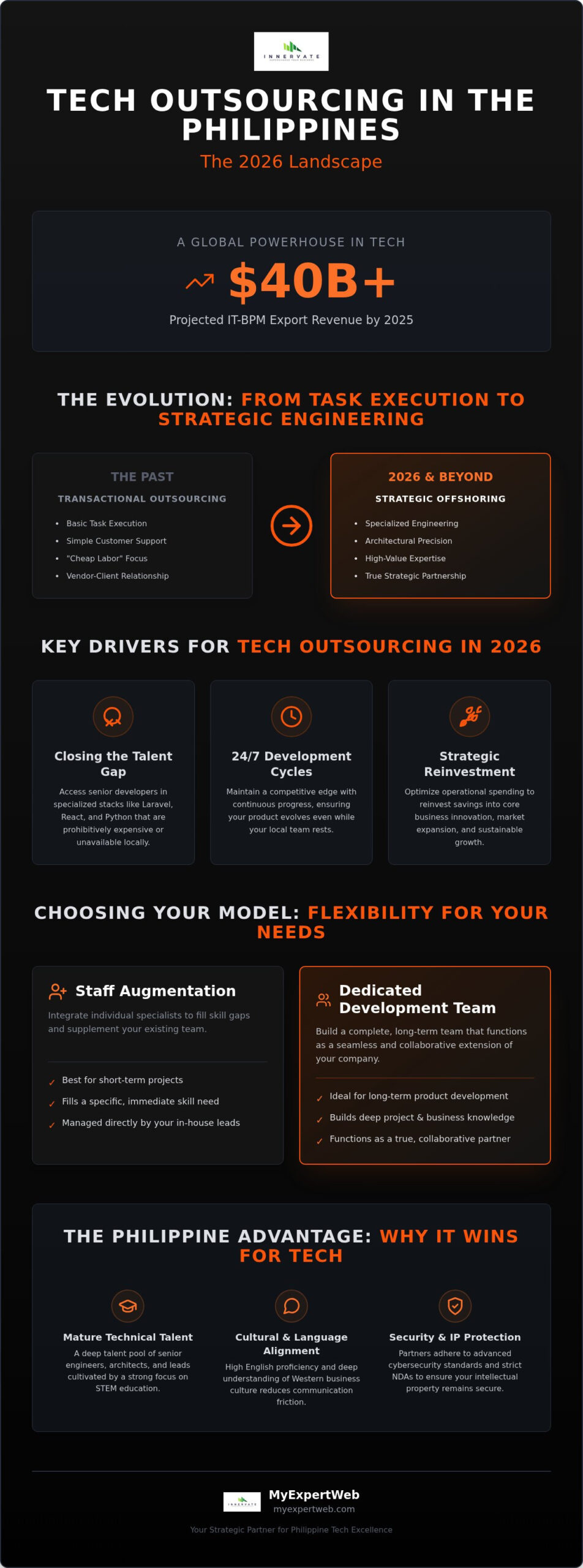 Tech Outsourcing in the Philippines: The 2026 Strategic Guide for Growing Businesses
