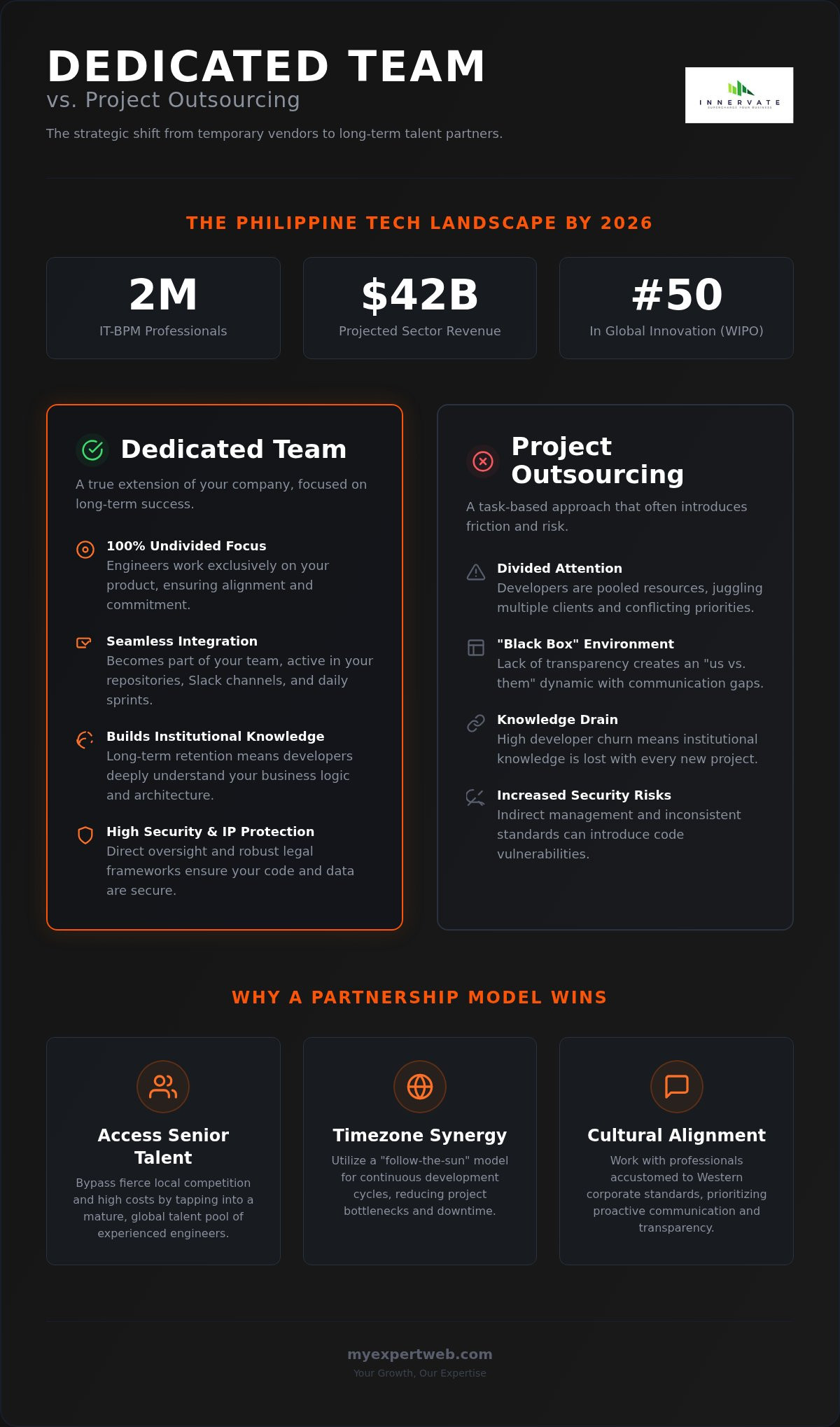 Offshore Dedicated Development Team in the Philippines: The 2026 Strategic Guide