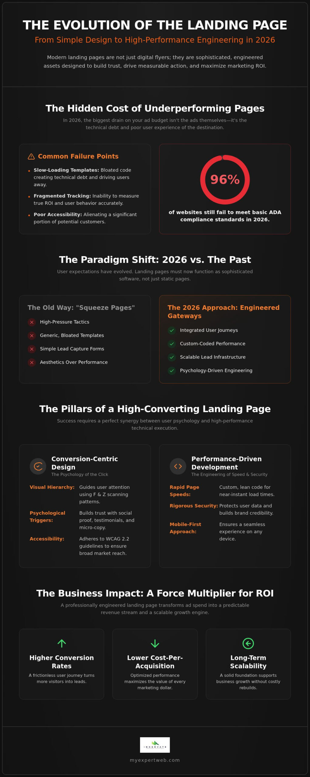 Strategic Landing Page Design and Development: The 2026 Conversion Guide