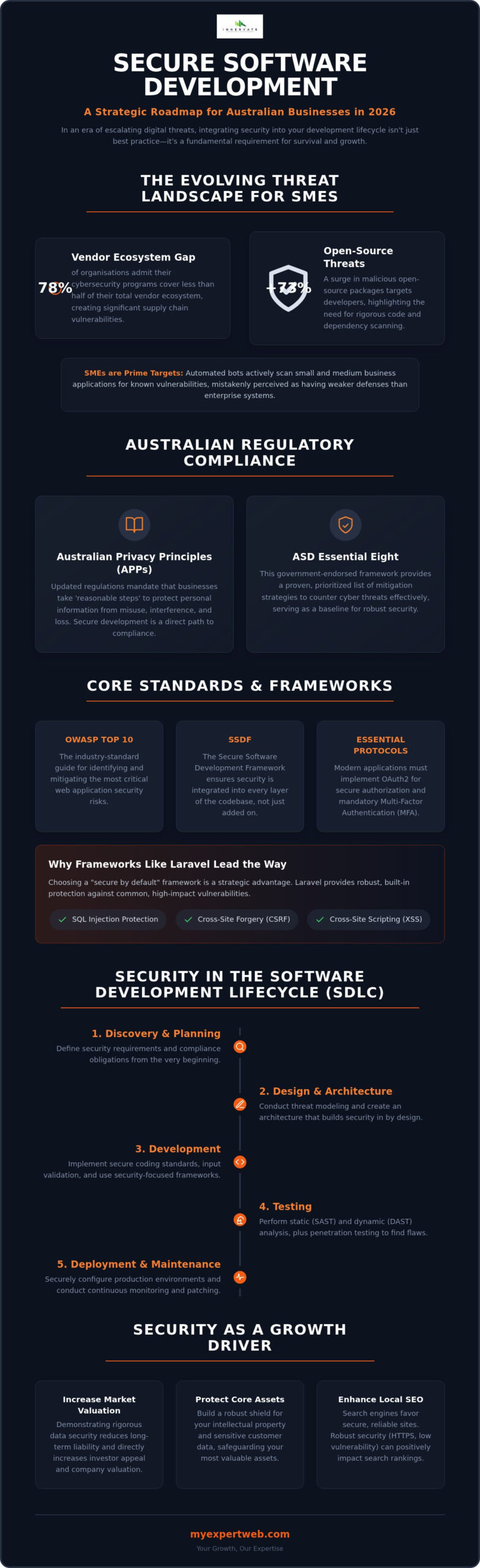 The Strategic Guide to Secure Software Development Practices in 2026