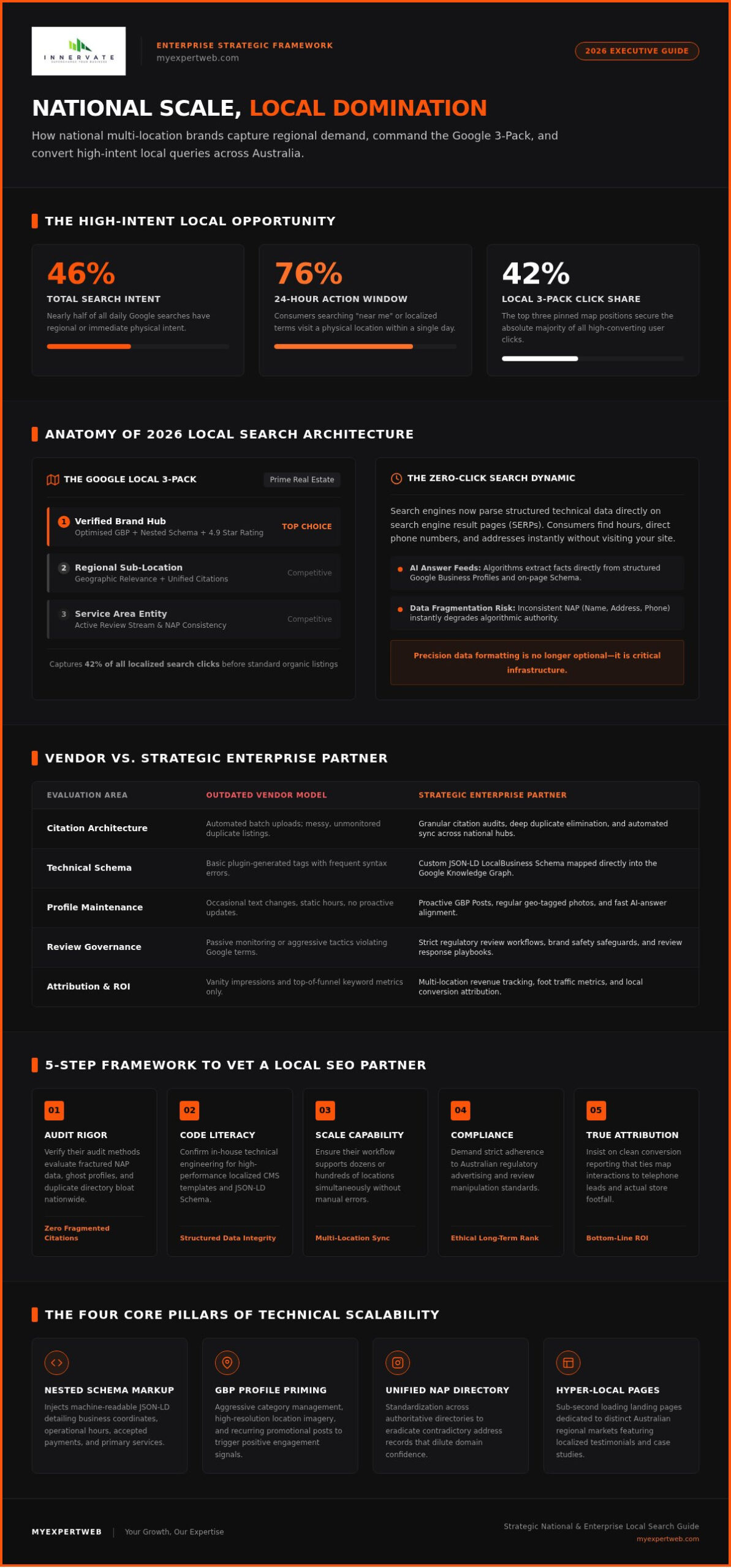 Choosing a Local SEO Agency for National Brands