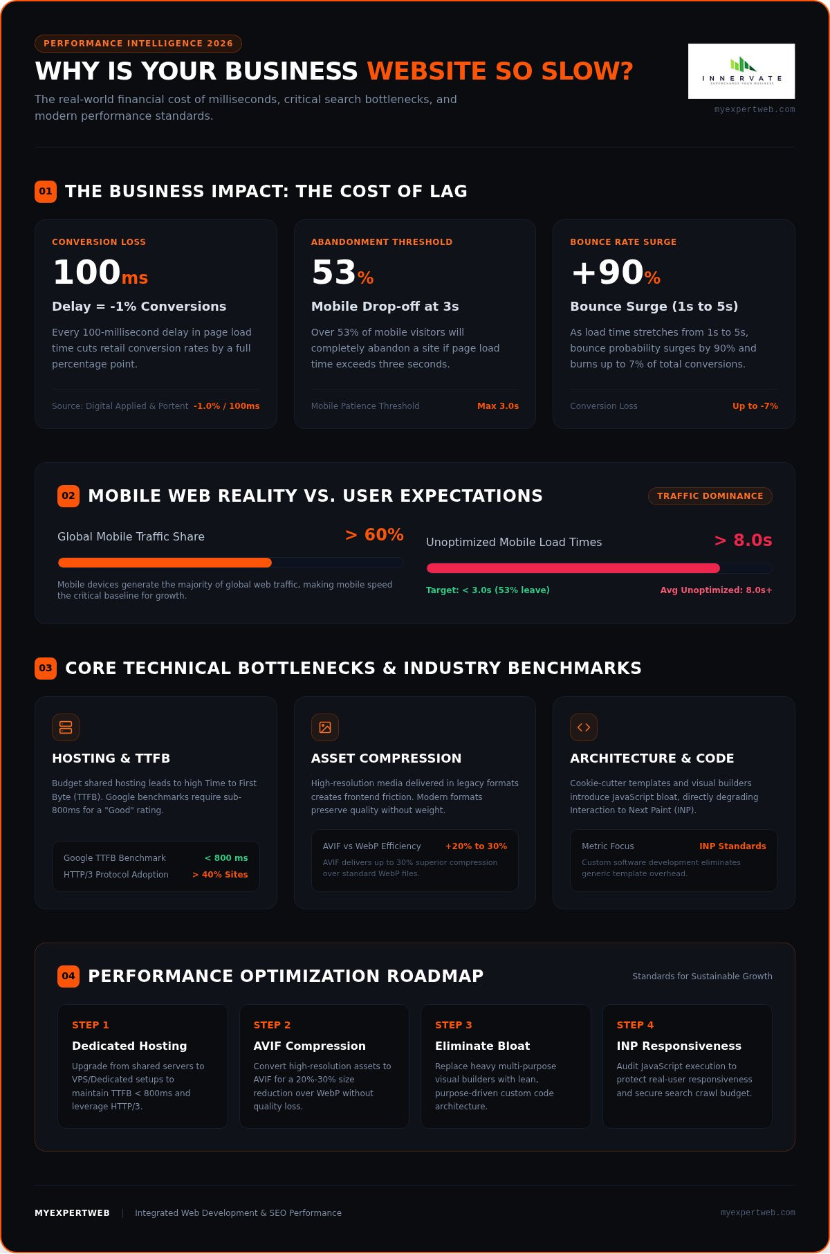 Why Is My Business Website So Slow? A 2026 Guide to Performance Optimization